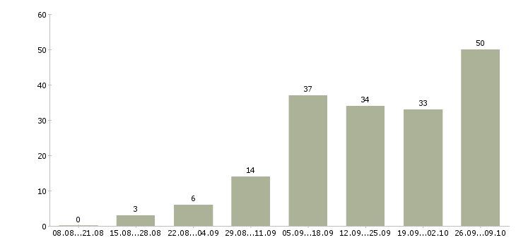 Работа сотрудник для удаленной работы в Мурманске - Число вакансий в Мурманске по специальности сотрудник для удаленной работы за 2 месяца
