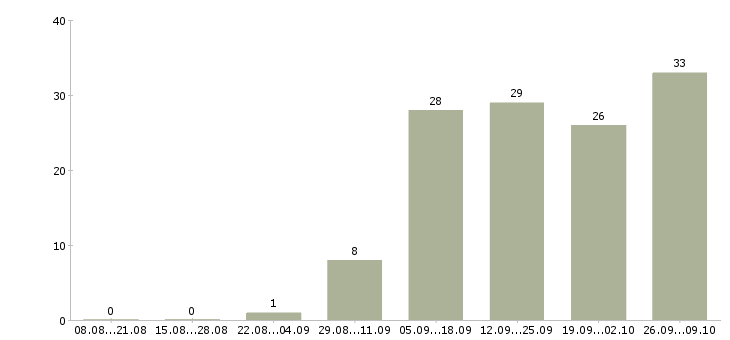 Работа специалист по социальным сетям в Новосибирске - Число вакансий в Новосибирске по специальности специалист по социальным сетям за 2 месяца