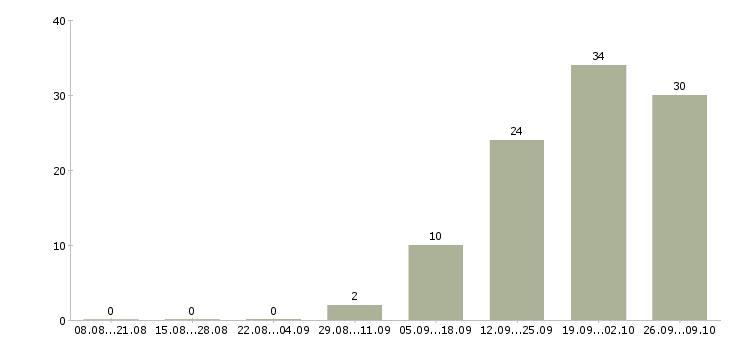 Работа сотрудник для работы в офисе в Одинцово - Число вакансий в Одинцово по специальности сотрудник для работы в офисе за 2 месяца