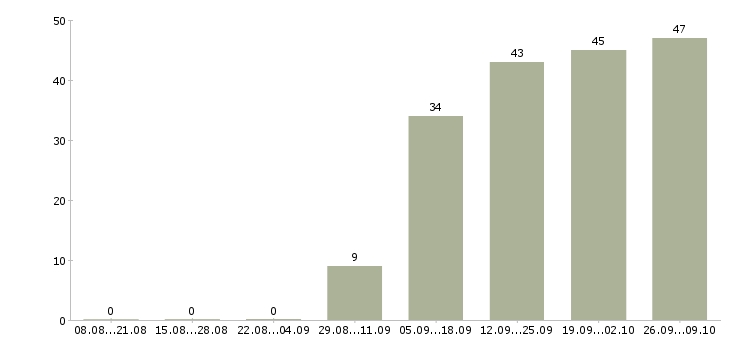 Работа менеджер для развития продаж в Пензе - Число вакансий в Пензе по специальности менеджер для развития продаж за 2 месяца