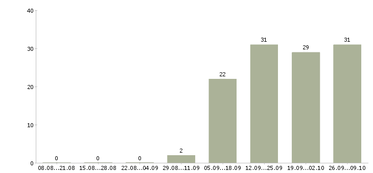 Работа специалист отдела по обучению в Подольске - Число вакансий в Подольске по специальности специалист отдела по обучению за 2 месяца