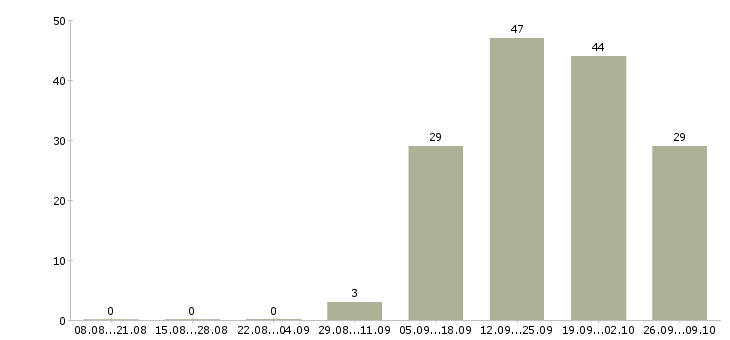 Работа менеджер по обучению и развитию в Пскове - Число вакансий в Пскове по специальности менеджер по обучению и развитию за 2 месяца