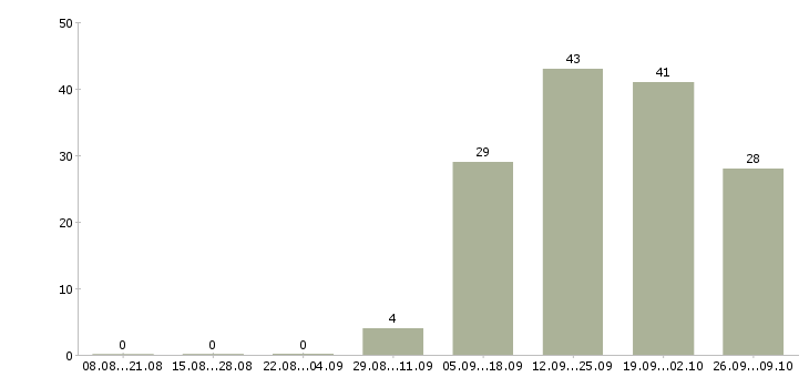 Работа менеджер по развитию и продажам в Пскове - Число вакансий в Пскове по специальности менеджер по развитию и продажам за 2 месяца