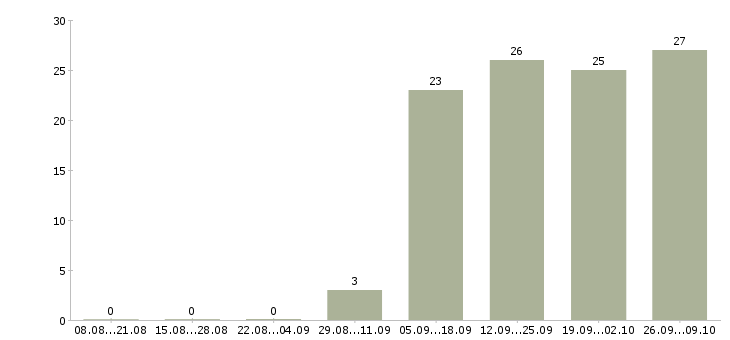 Работа начальник отдела обучения в Пскове - Число вакансий в Пскове по специальности начальник отдела обучения за 2 месяца
