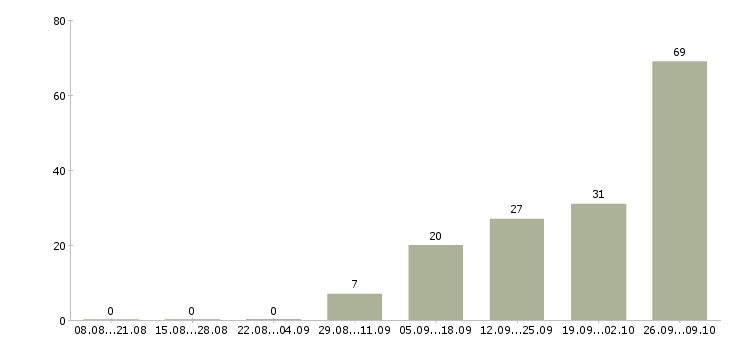 Работа рабочий на производство вахта в Пскове - Число вакансий в Пскове по специальности рабочий на производство вахта за 2 месяца