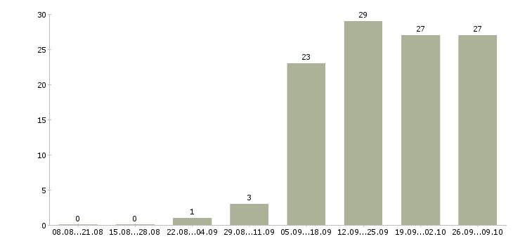 Работа специалист отдела по обучению в Пскове - Число вакансий в Пскове по специальности специалист отдела по обучению за 2 месяца