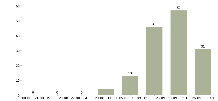 Работа сотрудник на выкладку в Рязани - Число вакансий в Рязани по специальности сотрудник на выкладку за 2 месяца