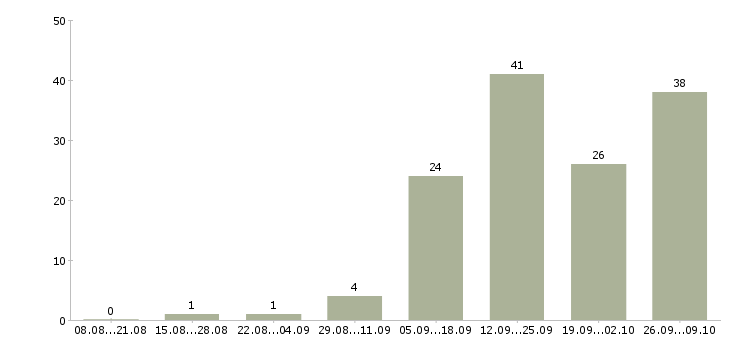 Работа предлагаю удаленную работу в Самаре - Число вакансий в Самаре по специальности предлагаю удаленную работу за 2 месяца