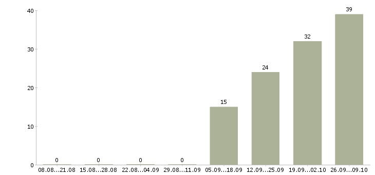 Работа рабочий на производство вахта в Самаре - Число вакансий в Самаре по специальности рабочий на производство вахта за 2 месяца