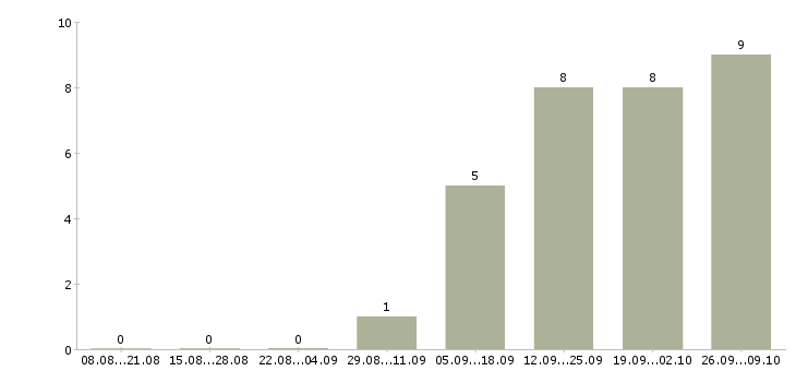 Работа разнорабочий без опыта в Саранске - Число вакансий в Саранске по специальности разнорабочий без опыта за 2 месяца