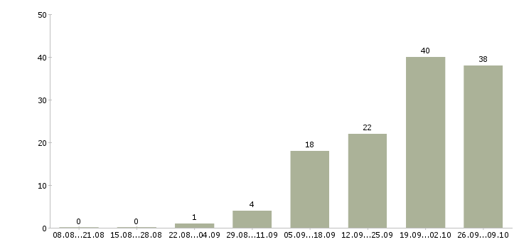 Работа руководитель нового отдела в Саратове - Число вакансий в Саратове по специальности руководитель нового отдела за 2 месяца