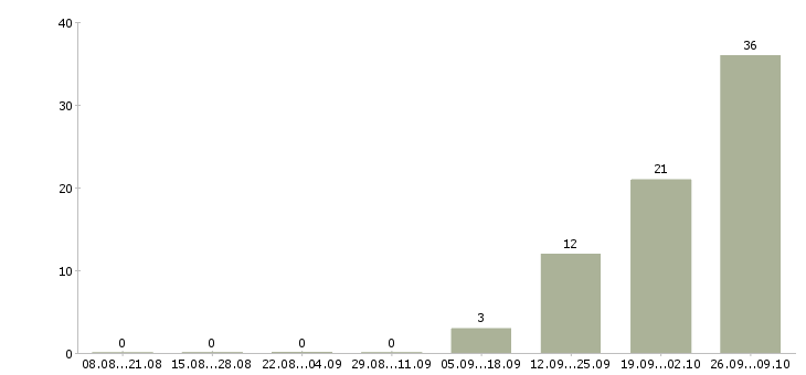 Работа требуются упаковщики в Саратове - Число вакансий в Саратове по специальности требуются упаковщики за 2 месяца