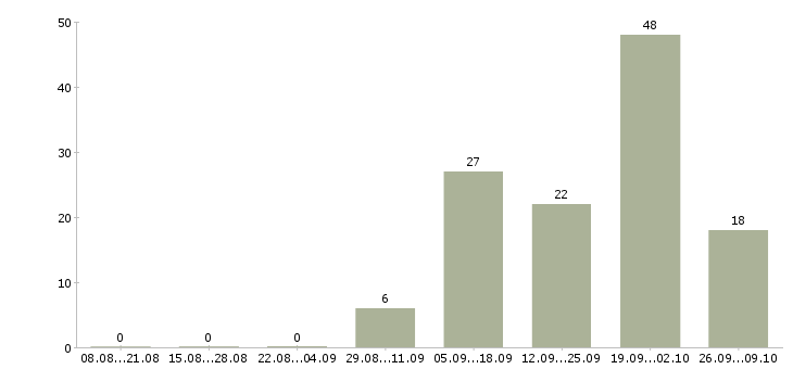 Работа специалист по отделочным работам в Сочи - Число вакансий в Сочи по специальности специалист по отделочным работам за 2 месяца