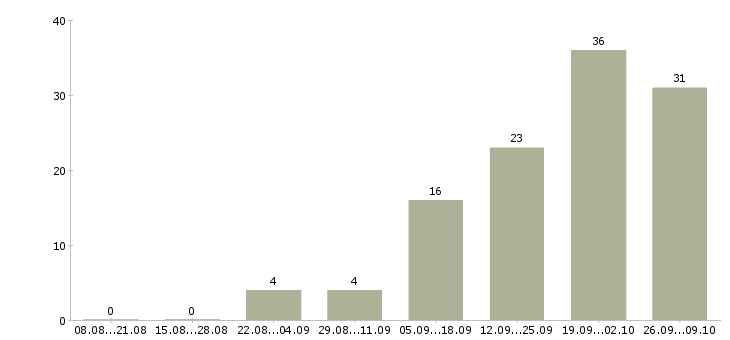 Работа менеджер по работе с рекламой в Ставрополе - Число вакансий в Ставрополе по специальности менеджер по работе с рекламой за 2 месяца