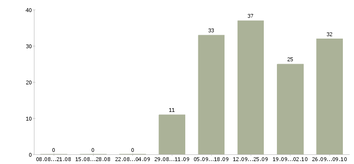 Работа сотрудники гибкий график в Тамбове - Число вакансий в Тамбове по специальности сотрудники гибкий график за 2 месяца