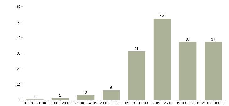 Работа менеджер по размещению в Твери - Число вакансий в Твери по специальности менеджер по размещению за 2 месяца