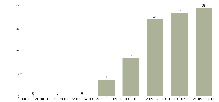Работа специалист сферы образования в Тюмени - Число вакансий в Тюмени по специальности специалист сферы образования за 2 месяца