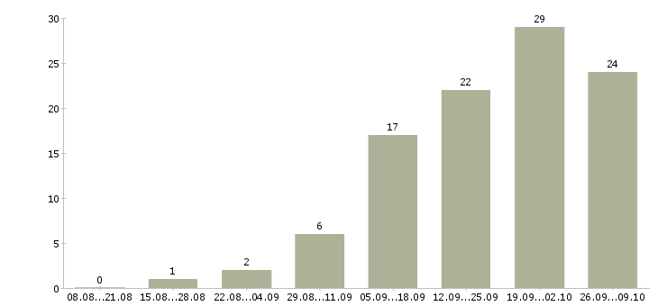 Работа инженер по проектированию в Хабаровске - Число вакансий в Хабаровске по специальности инженер по проектированию за 2 месяца