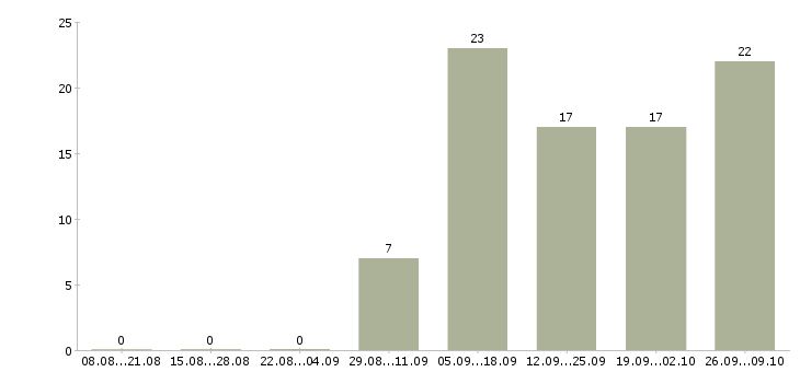 Работа менеджер на неполный рабочий день в Челябинске - Число вакансий в Челябинске по специальности менеджер на неполный рабочий день за 2 месяца