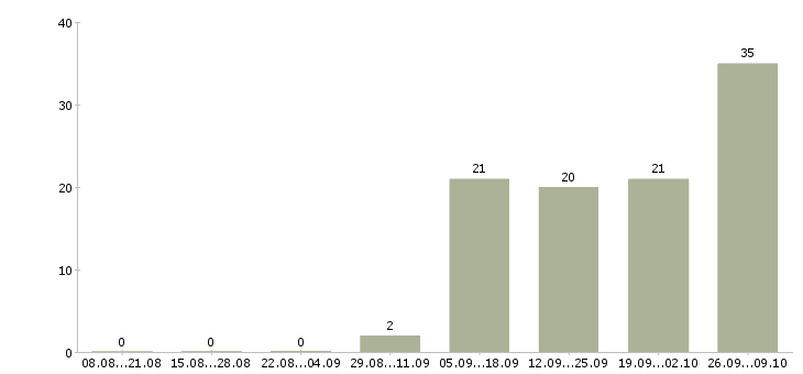 Работа требуются комплектовщики в Челябинске - Число вакансий в Челябинске по специальности требуются комплектовщики за 2 месяца