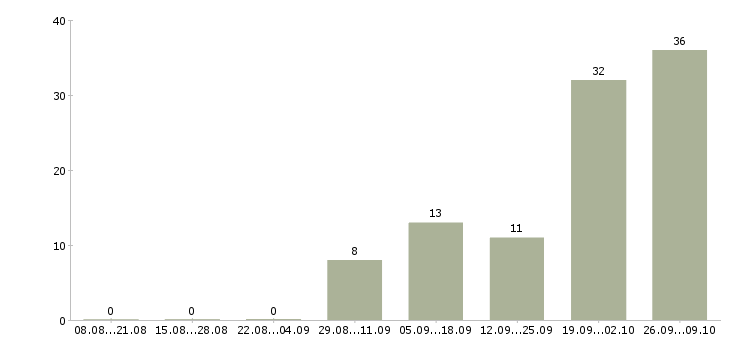 Работа упаковщики вахтовым методом в Челябинске - Число вакансий в Челябинске по специальности упаковщики вахтовым методом за 2 месяца