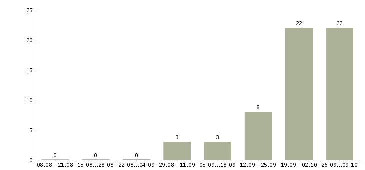 Работа упаковщица на производство в Челябинске - Число вакансий в Челябинске по специальности упаковщица на производство за 2 месяца