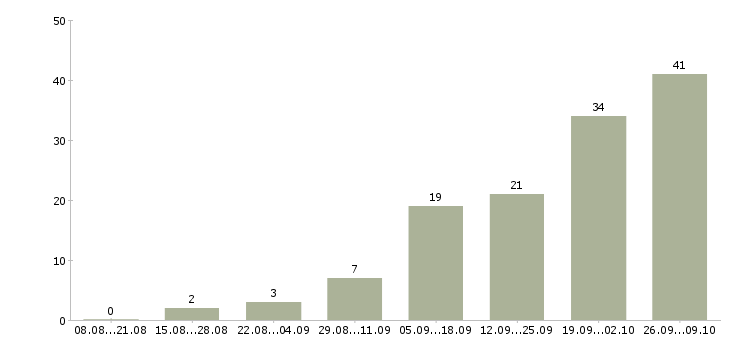 Работа менеджер холодных продаж в Ярославле - Число вакансий в Ярославле по специальности менеджер холодных продаж за 2 месяца