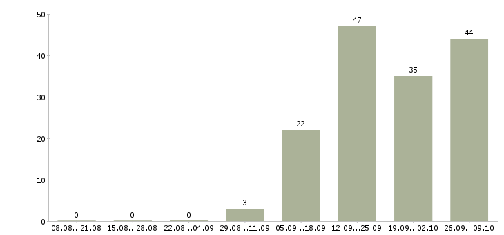 Работа сотрудник для работы с документами в Ярославле - Число вакансий в Ярославле по специальности сотрудник для работы с документами за 2 месяца