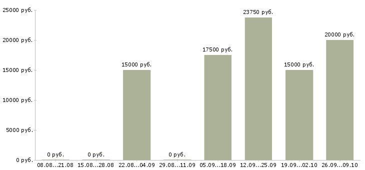 Вакансии администратор по работе с клиентами в Твери - Медиана зарплат администратор по работе с клиентами в Твери за 2 месяца