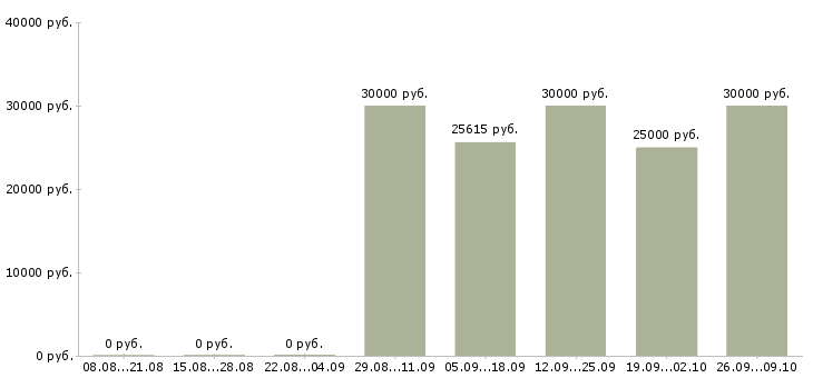 Вакансии администратор розничного магазина в Новосибирске - Медиана зарплат администратор розничного магазина в Новосибирске за 2 месяца