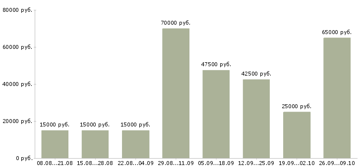 Вакансии администратор сайта в интернет магазин в Москве - Медиана зарплат администратор сайта в интернет магазин в Москве за 2 месяца