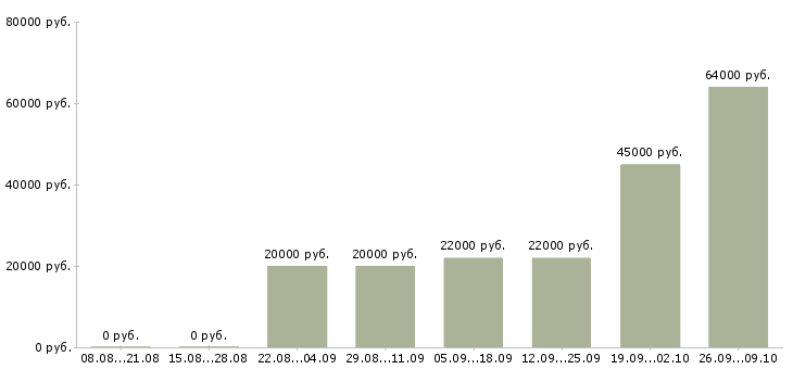 Вакансии бригадир смены склада Санкт-петербург - Медиана зарплат бригадир смены склада Санкт-петербург за 2 месяца