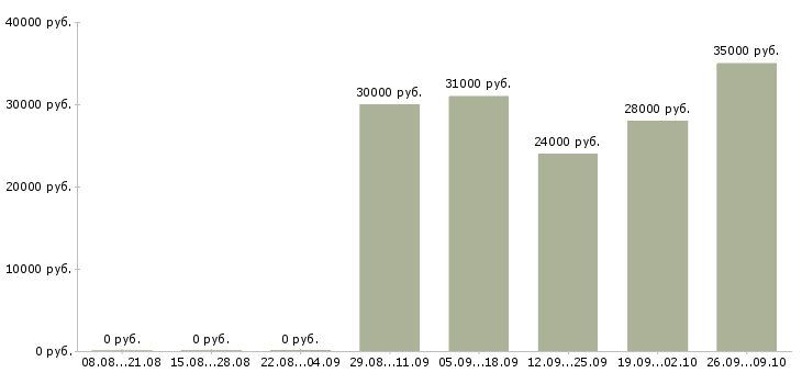 Вакансии бухгалтер оп в Смоленске - Медиана зарплат бухгалтер оп в Смоленске за 2 месяца