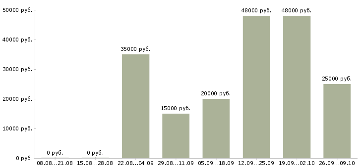 Вакансии в стабильной компании стабильный доход в Владивостоке - Медиана зарплат в стабильной компании стабильный доход в Владивостоке за 2 месяца