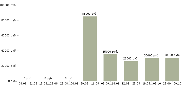 Вакансии главный специалист развития в Новосибирске - Медиана зарплат главный специалист развития в Новосибирске за 2 месяца