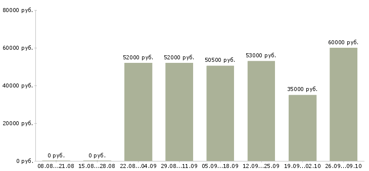 Вакансии грузчик на вахту с проживанием в Самаре - Медиана зарплат грузчик на вахту с проживанием в Самаре за 2 месяца