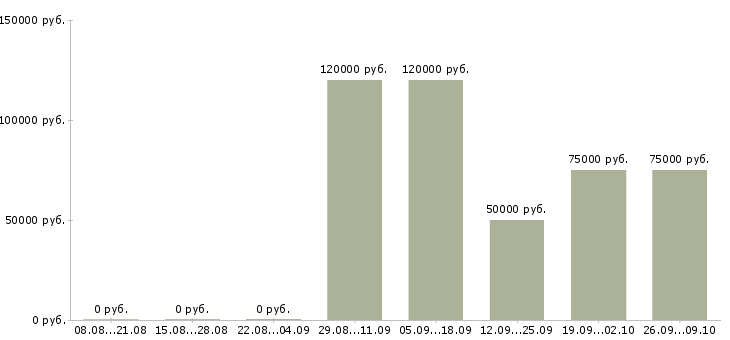 Вакансии директор по маркетингу и pr в Москве - Медиана зарплат директор по маркетингу и pr в Москве за 2 месяца