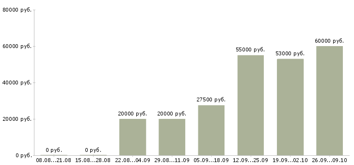 Вакансии для желающих зарабатывать в Волгограде - Медиана зарплат для желающих зарабатывать в Волгограде за 2 месяца