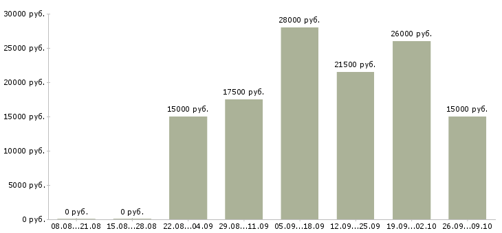 Вакансии дома гибкий график в Туле - Медиана зарплат дома гибкий график в Туле за 2 месяца