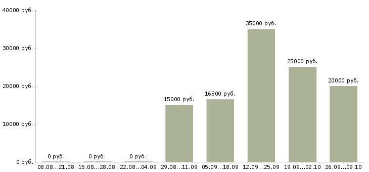 Вакансии дома для активных людей в Саратове - Медиана зарплат дома для активных людей в Саратове за 2 месяца