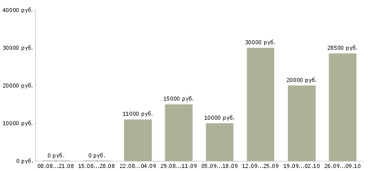 Вакансии дополнительный доход без вложений в Москве - Медиана зарплат дополнительный доход без вложений в Москве за 2 месяца