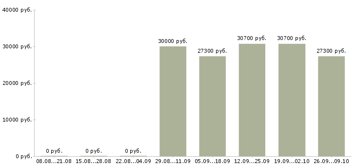 Вакансии кассир нового магазина в Екатеринбурге - Медиана зарплат кассир нового магазина в Екатеринбурге за 2 месяца