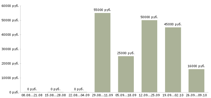 Вакансии консультант с финансовым образованием в Сочи - Медиана зарплат консультант с финансовым образованием в Сочи за 2 месяца