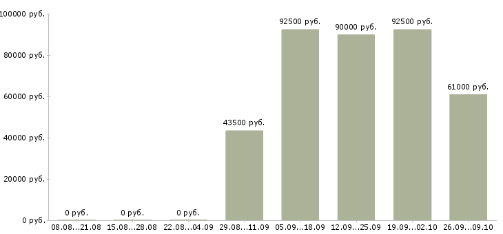 Вакансии мастер универсал по отделке в Москве - Медиана зарплат мастер универсал по отделке в Москве за 2 месяца