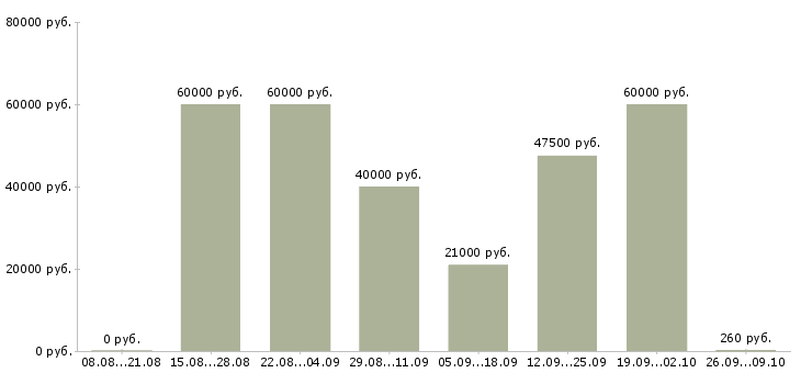 Вакансии машинист экскаватора jcb в Москве - Медиана зарплат машинист экскаватора jcb в Москве за 2 месяца