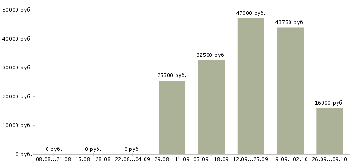 Вакансии медицинская сестра в детское отделение в Москве - Медиана зарплат медицинская сестра в детское отделение в Москве за 2 месяца