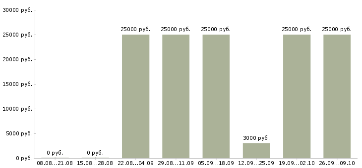 Вакансии менеджер активных продаж услуг в Ульяновске - Медиана зарплат менеджер активных продаж услуг в Ульяновске за 2 месяца