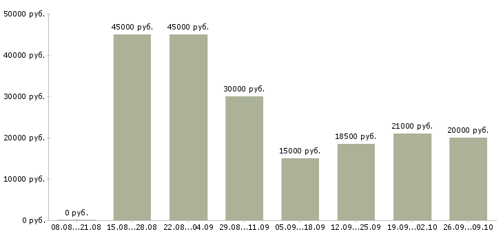 Вакансии менеджер на исходящие звонки в Челябинске - Медиана зарплат менеджер на исходящие звонки в Челябинске за 2 месяца