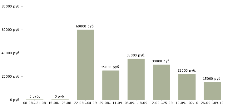 Вакансии менеджер на первичку в Ижевске - Медиана зарплат менеджер на первичку в Ижевске за 2 месяца