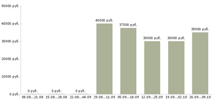 Вакансии менеджер по ведению проектов в Туле - Медиана зарплат менеджер по ведению проектов в Туле за 2 месяца